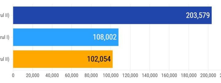 HOTNEWS.RO: Alegeri prezidențiale 2025, turul 2: Mobilizare masivă în diaspora: au votat peste 200.000 români. Prezență dublă față de turul II din 2019