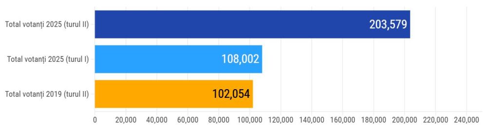 HOTNEWS.RO: Alegeri prezidențiale 2025, turul 2: Mobilizare masivă în diaspora: au votat peste 200.000 români. Prezență dublă față de turul II din 2019