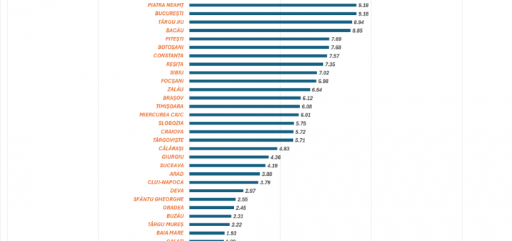 HOTNEWS.RO: Orașele din România cu cea mai mare „inflație alimentară” / Unde găsești cel mai ieftin coș de consum din țară