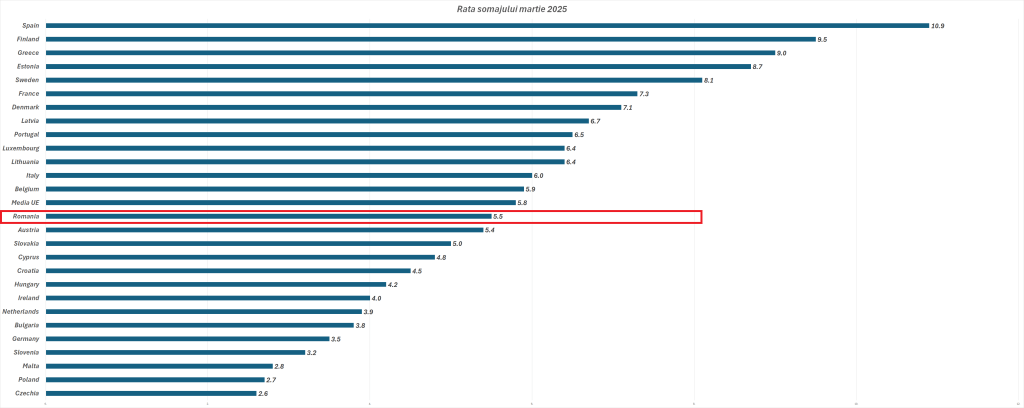 HOTNEWS.RO: Șomajul a coborât în România sub media UE, dar avem cel mai mare șomaj al tinerilor sub 24 de ani. De ce Spania și Finlanda au cel mai înalt șomaj