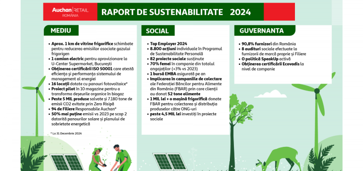 HOTNEWS.RO: În 2024, Auchan a redus la jumătate emisiile generate de consumul de energie, conform celui mai recent raport de sustenabilitate 