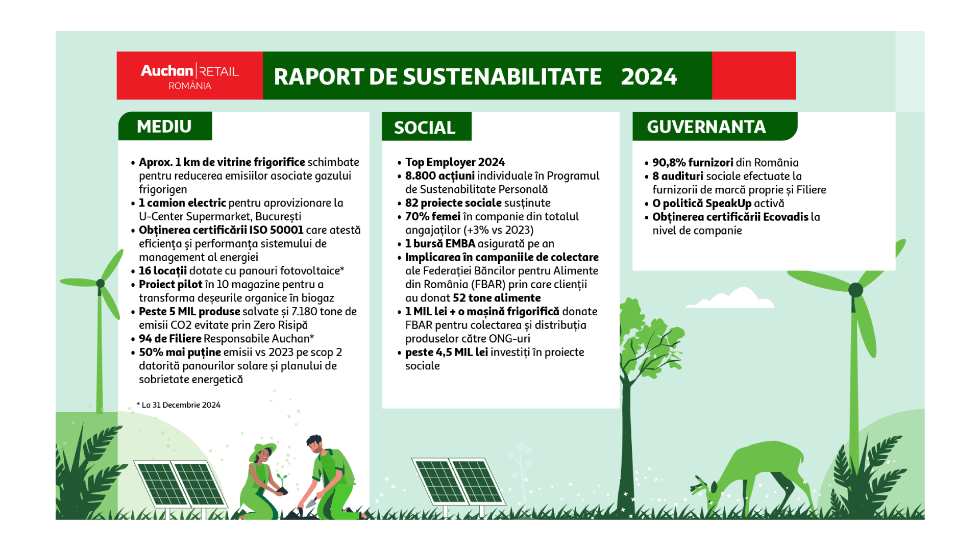HOTNEWS.RO: În 2024, Auchan a redus la jumătate emisiile generate de consumul de energie, conform celui mai recent raport de sustenabilitate 