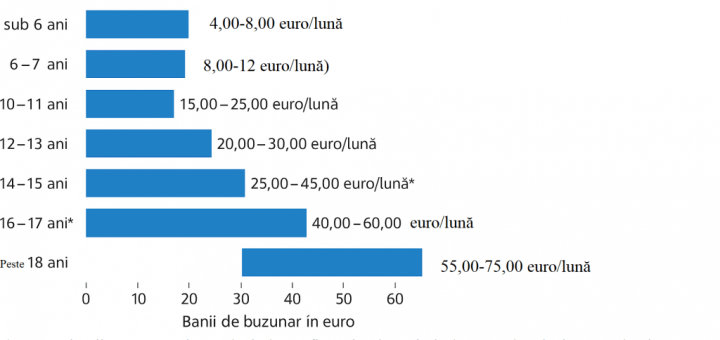 HOTNEWS.RO: Câți bani de buzunar ar trebui să le dăm copiilor noștri? – „Ghidul” pe 2025 al Institutului German pentru Tineret