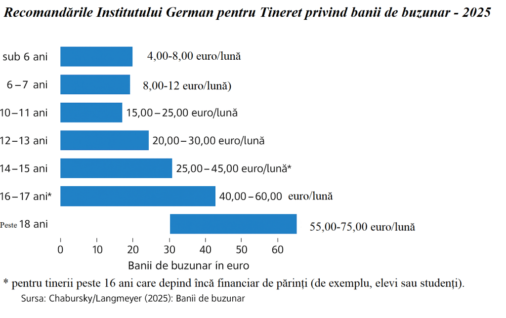 HOTNEWS.RO: Câți bani de buzunar ar trebui să le dăm copiilor noștri? – „Ghidul” pe 2025 al Institutului German pentru Tineret